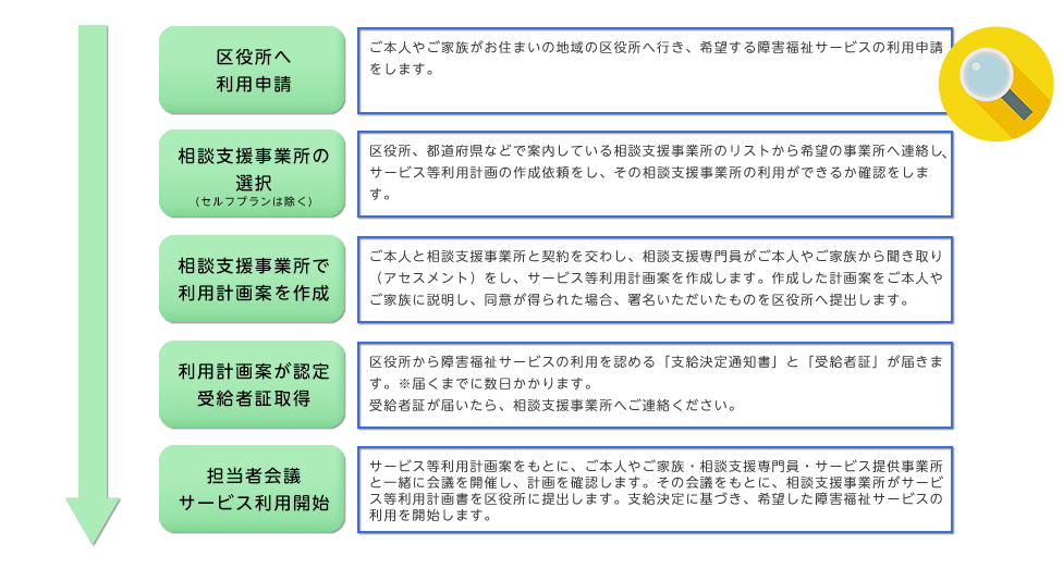 不安や悩みの相談に対して、相談支援専門員が対応いたします。